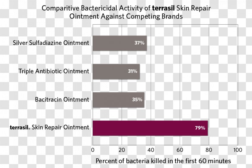 Terrasil Skin Repair Ointment Cellulitis Infection - Care Transparent PNG