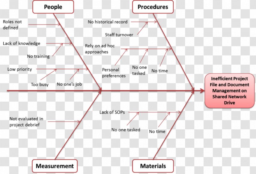 Ishikawa Diagram Root Cause Analysis Management Fish Bone - Point Transparent PNG