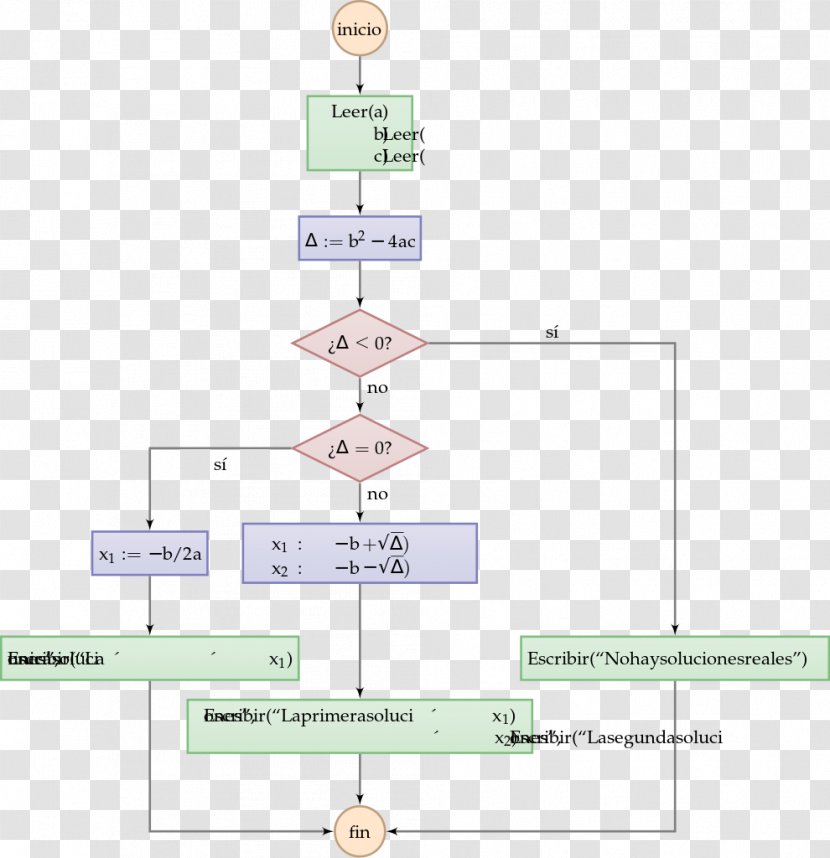 Diagram Quadratic Equation Flowchart Function - Drawing - Segundo Grado Transparent PNG