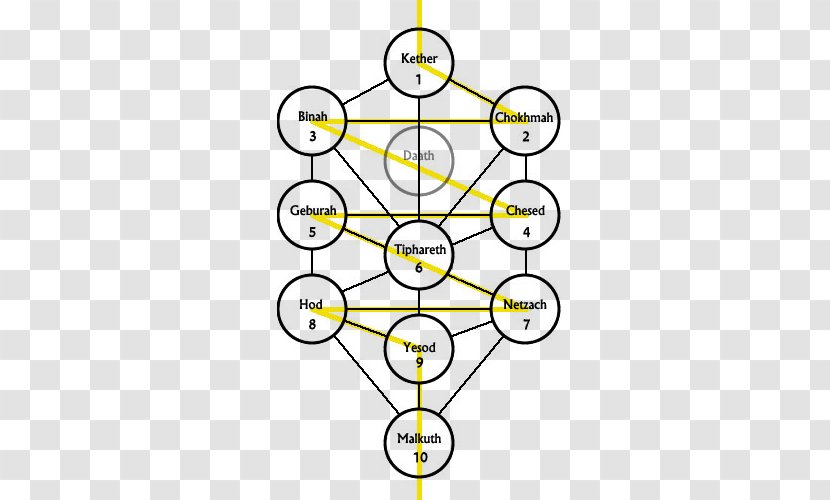 Tree Of Life Kabbalah Sefirot Hermetic Qabalah Da'at - Assiah Transparent PNG