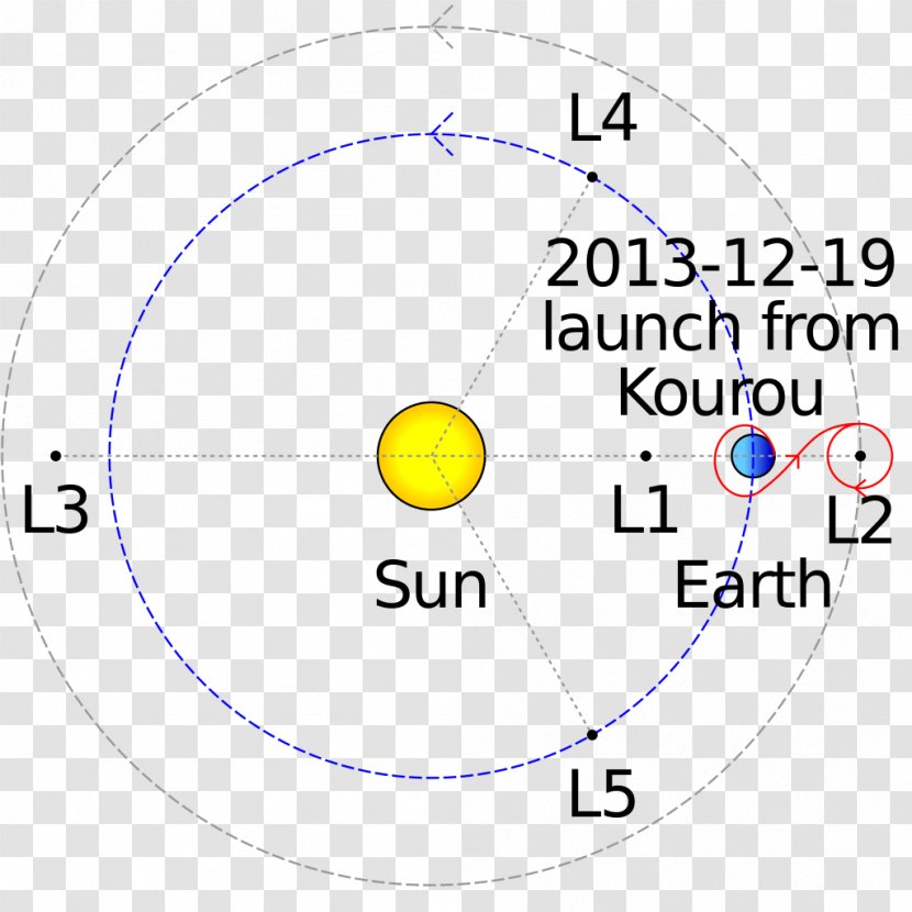 Gaia Lissajous Orbit Satellite Spacecraft - Circle Transparent PNG