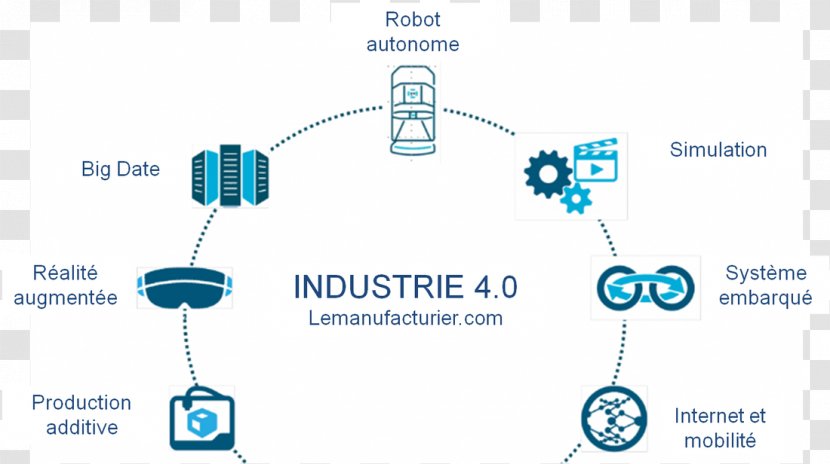 Industry 4.0 Fourth Industrial Revolution Technology Emerging Technologies - Disruptive Innovation Transparent PNG