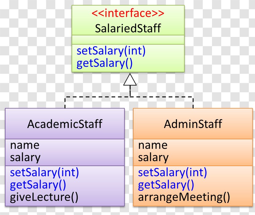 Unified Modeling Language Inheritance Class Object-oriented Programming Protocol - Diagram - Book Interface Transparent PNG