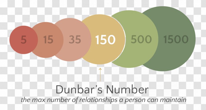 Dunbar's Number Definition Interpersonal Relationship Social Group Digital Shadows - Information - Facetoface Interaction Transparent PNG
