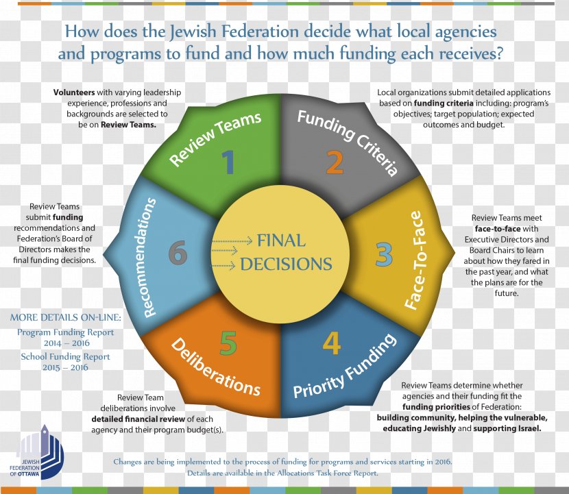 Brand Organization Diagram - Learning - Design Transparent PNG