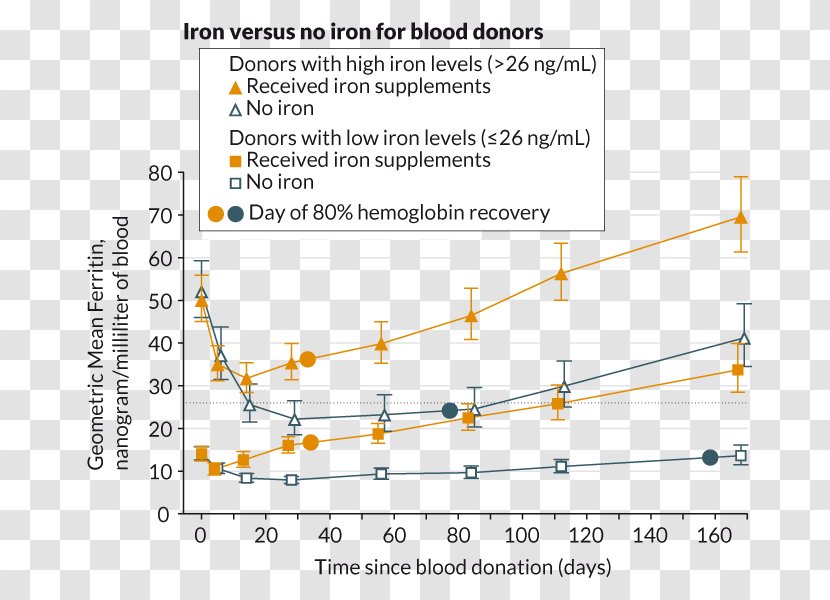 Iron Deficiency Blood Test Tests Donation - Hypotension Transparent PNG