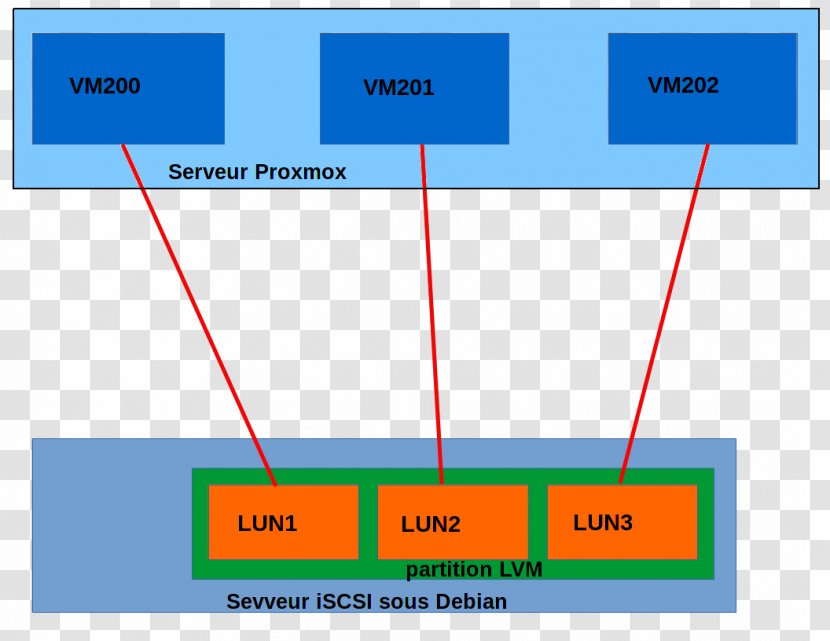 Computer Servers Logical Volume Manager Proxmox Virtual Environment Machine ISCSI - Linuxcom - Resolvconf Transparent PNG