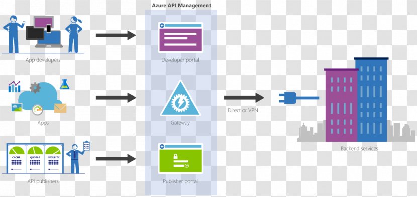 API Management Microsoft Azure Application Programming Interface Gateway Web - Multimedia - Pluralsight Transparent PNG