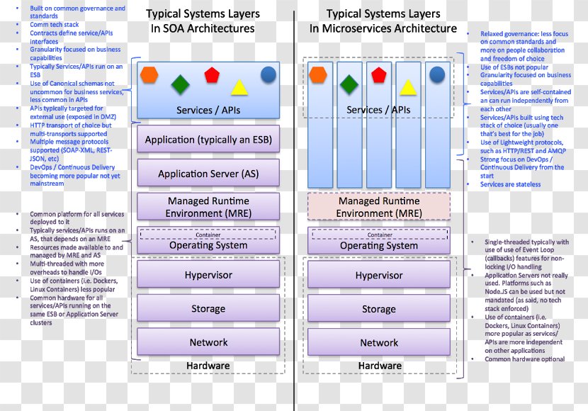 Microservices Service-oriented Architecture Cloud Computing Representational State Transfer - Infrastructure As A Service Transparent PNG