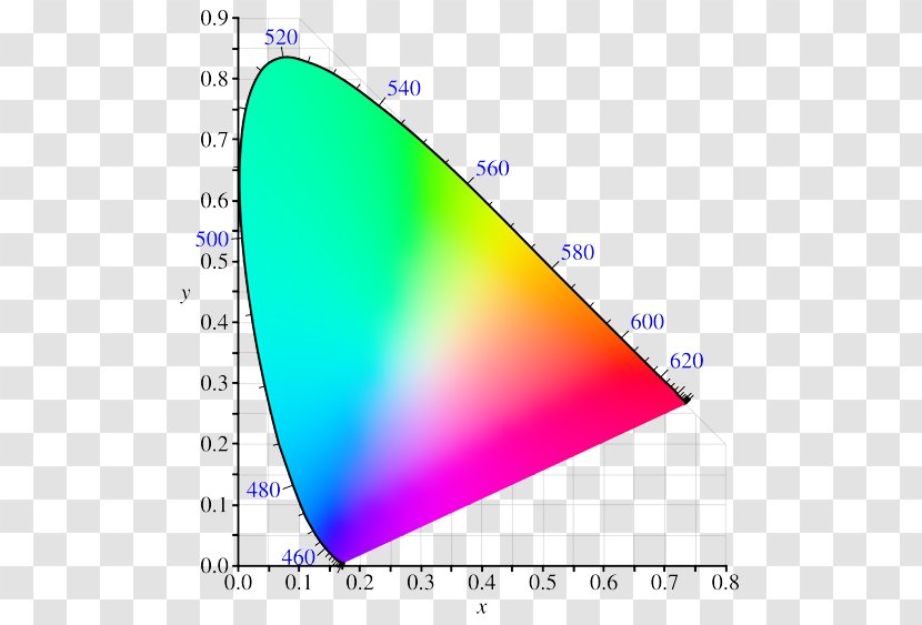 CIE 1931 Color Space RGB Chromaticity - Diamond Gemological Institute Transparent PNG