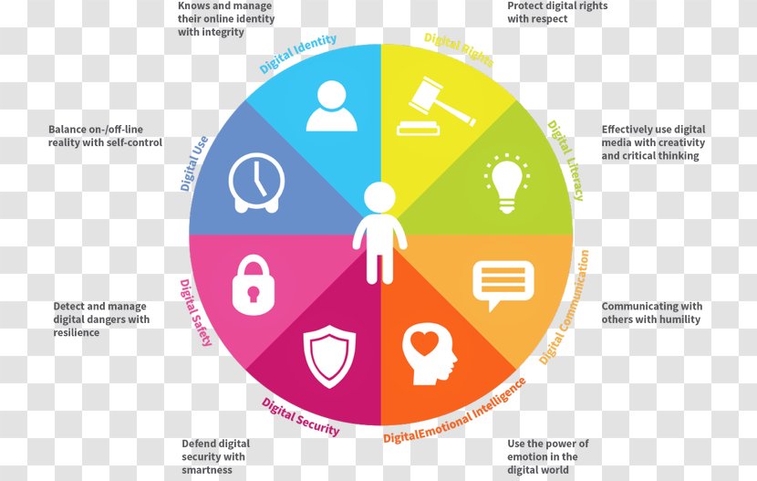 Emotional Intelligence DQ Institute Az Empátia: A Beleélés Lélektana Dairy Queen - Skill - Online Bullying Charts Transparent PNG