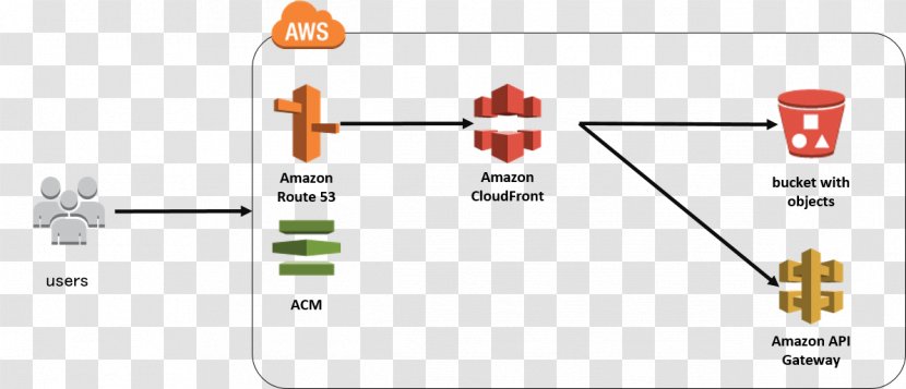 Amazon Web Services S3 Diagram Platform As A Service Relational Database Transparent PNG