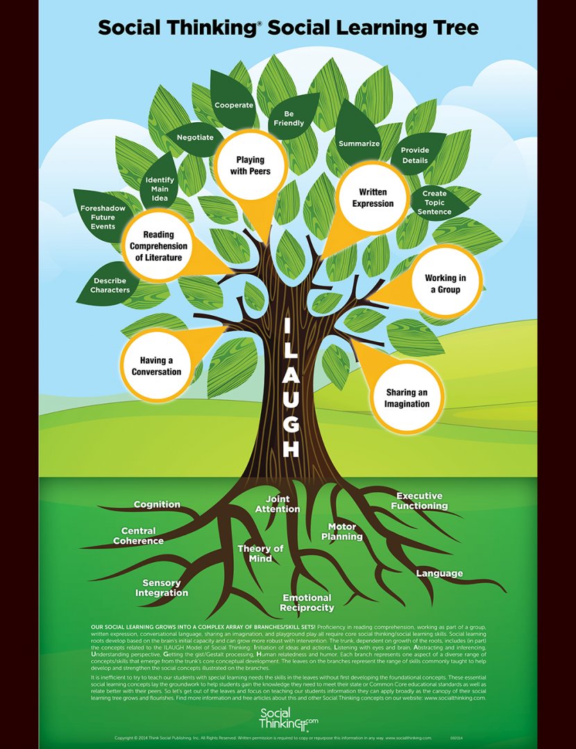 Social Thinking Critical Learning Theory Thought Skill - Knowledge - Rich Flowers Transparent PNG