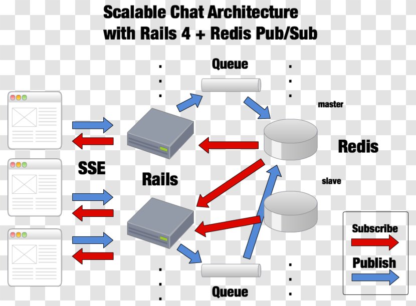 Computer Network Diagram Redis Publish–subscribe Pattern Architecture - Organization - Socket Transparent PNG
