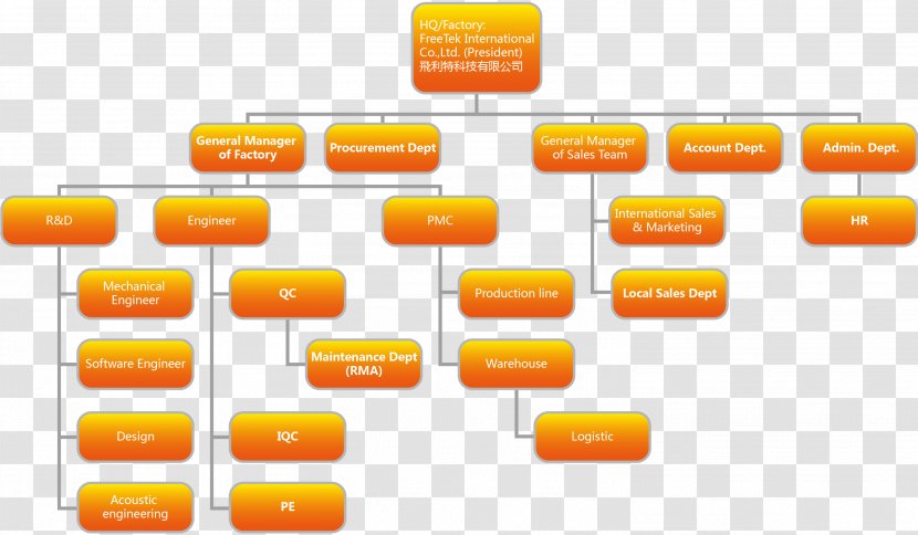 Organizational Chart Structure Factory Company Transparent PNG