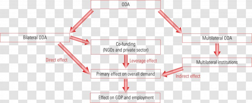 Economy Economics Organization Does Foreign Aid Really Work? Goods - And Services - Multilateral Transparent PNG