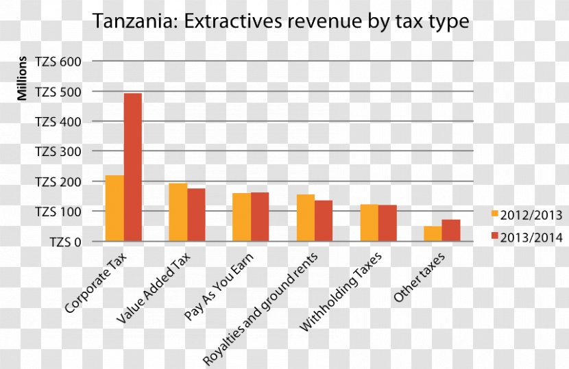 Tanzania Government Revenue Extractive Industries Transparency Initiative Tax - Yellow - Petroleum Transparent PNG