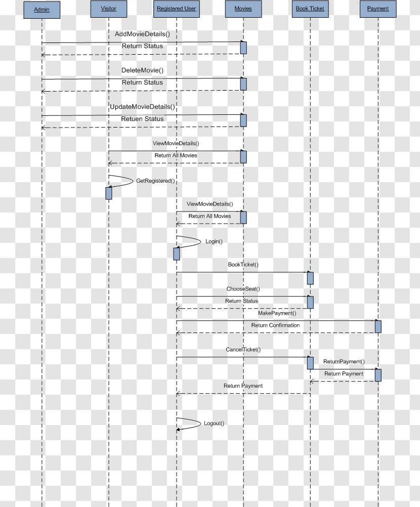 Sequence Diagram Ticket Use Case Cinema - Film - Unified Modeling Language Transparent PNG