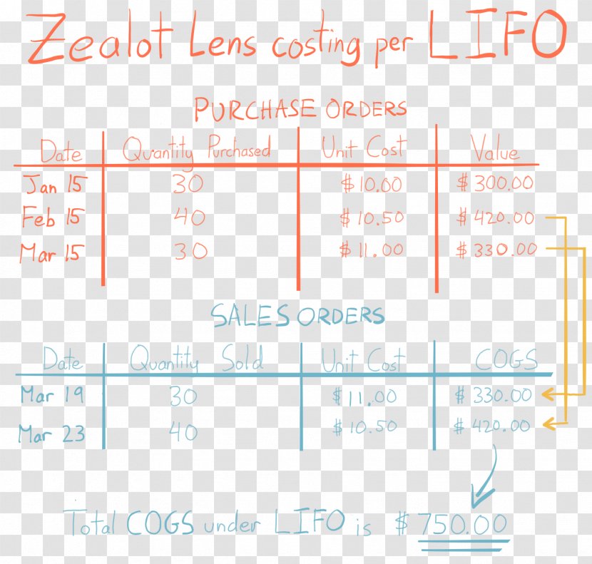 FIFO And LIFO Accounting Product Inventory - Purchase Order - Volumeweighted Average Price Transparent PNG