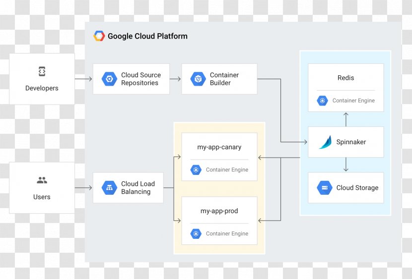 Kubernetes Google Cloud Platform Computing OpenShift - Storage Transparent PNG