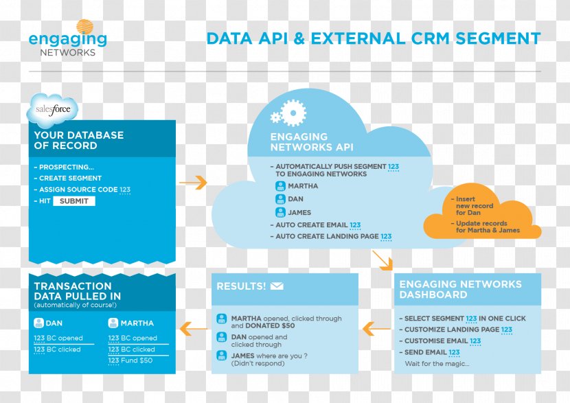 Organization Computer Software Poster Salesforce.com Logo - Integral Transparent PNG