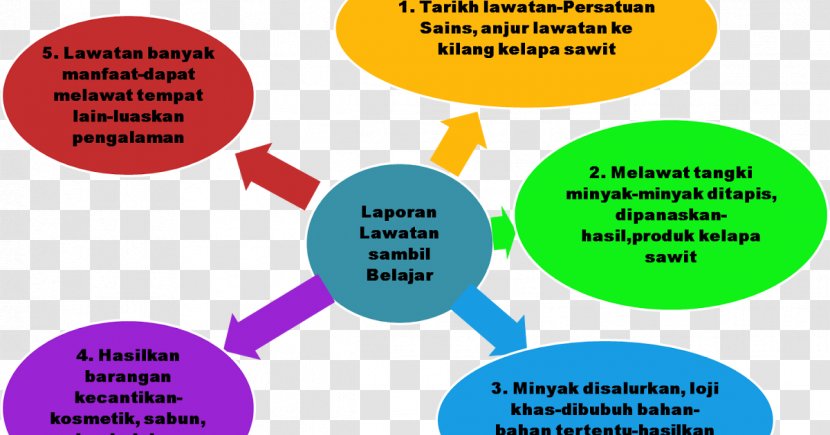 Primary School Evaluation Test Paper Sijil Pelajaran Malaysia Mind Map - Malay Transparent PNG
