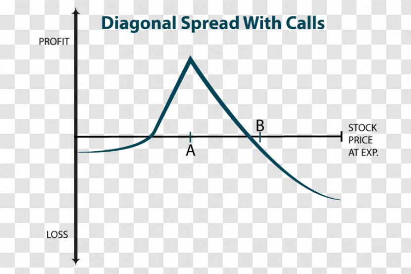 Options Strategies Diagonal Spread Call Option Yield Profit - Risk Loss Transparent PNG