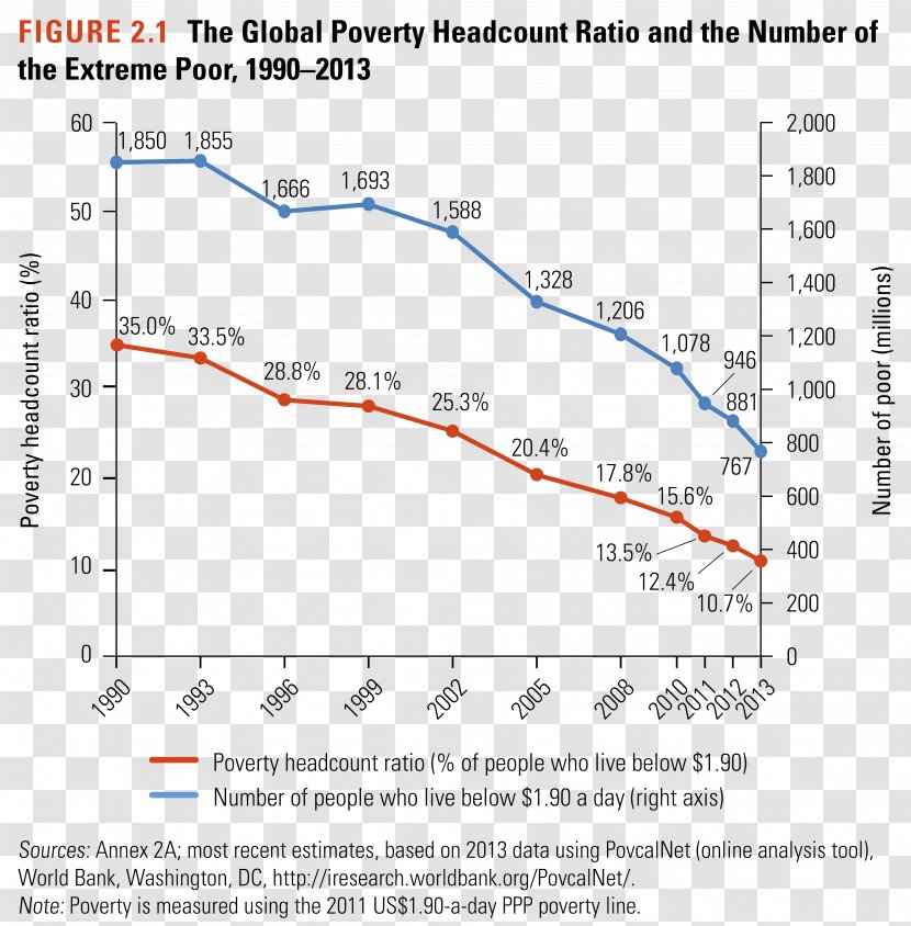 World Extreme Poverty Reduction Economic Inequality - International Day For Eradication Transparent PNG