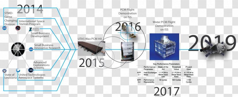 Phase-change Material Technology Heat Space - Process - Engineering Vehicles Transparent PNG