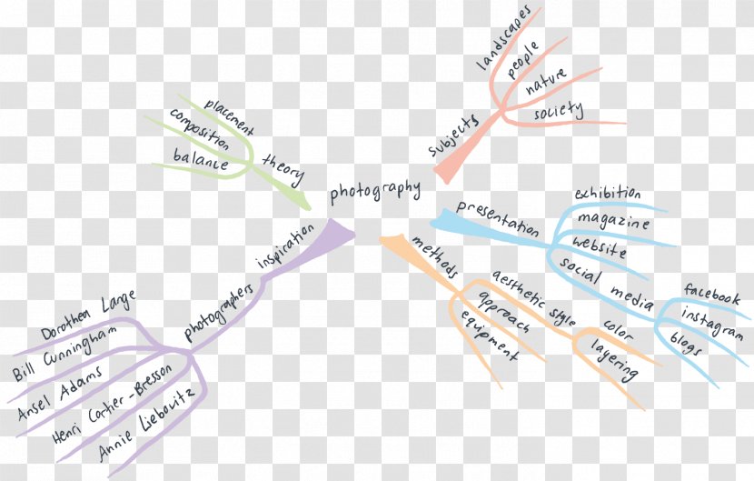 Mind Map World Concept Idea - Diagram Transparent PNG