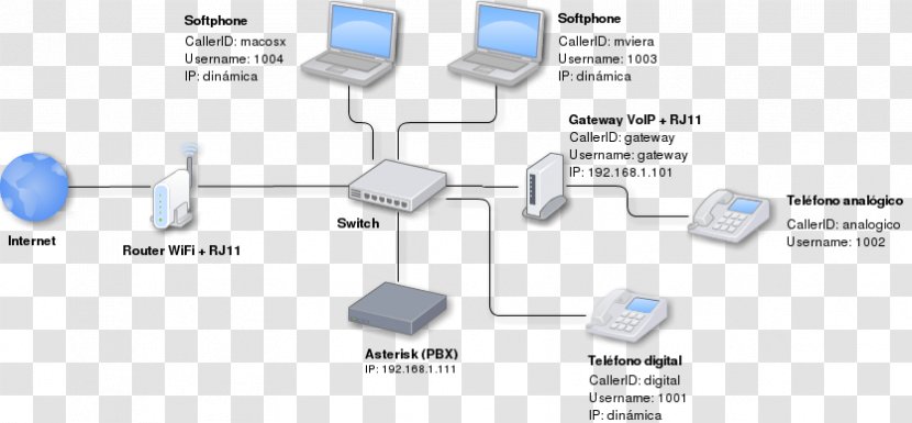 Voice Over IP Business Telephone System Asterisk Computer Servers - Diagram - Network Images Transparent PNG