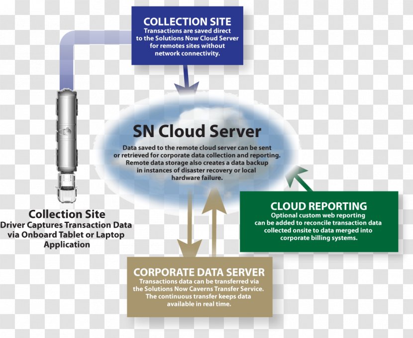Computer Software Industry Project Management Data - Brand - Application Server Transparent PNG