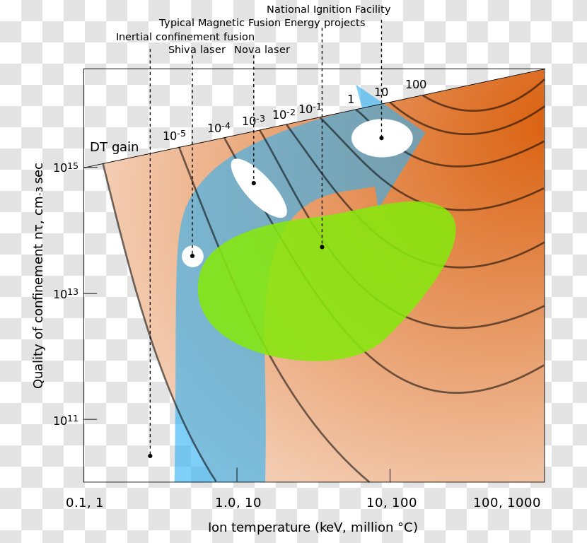 Fusion Power Nuclear Energy Inertial Confinement Reactor - Organism Transparent PNG