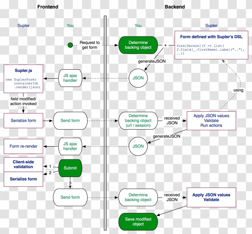 Document Technology - Communication - Master Diagram Design Transparent PNG