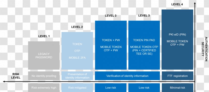 Digital Identity Information EIDAS Credential Service - Diagram Transparent PNG