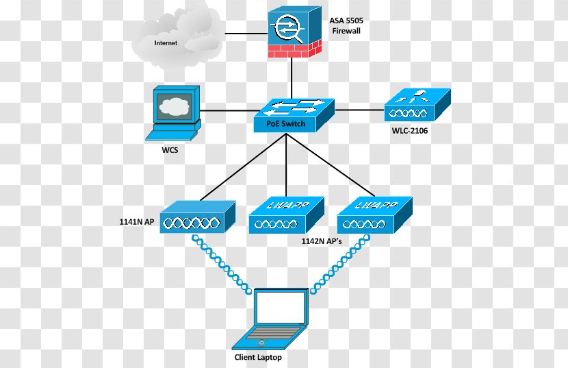 Wireless Communications: Principles And Practice LAN Controller Cisco Systems Access Points - Local Area Network - Voice Command Device Transparent PNG