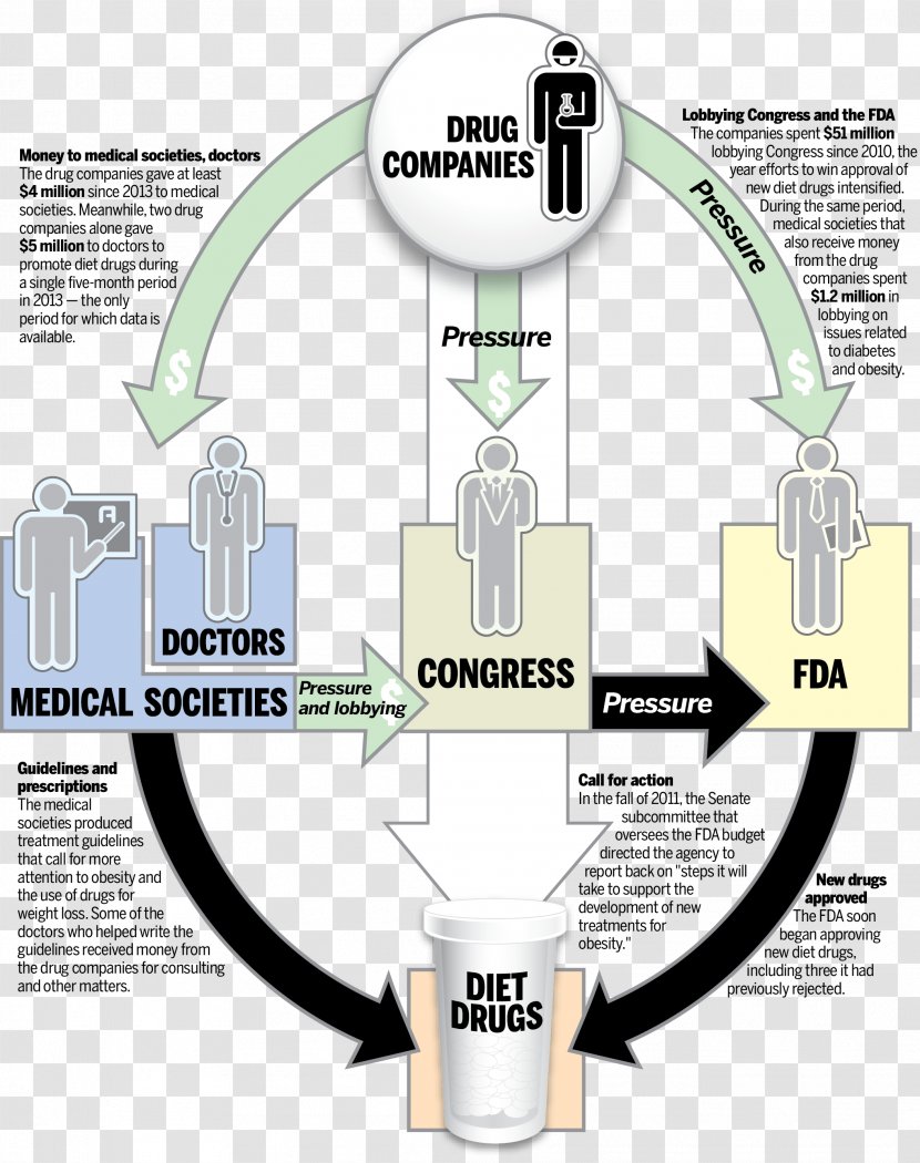 Food And Drug Administration Pharmaceutical Weight Loss Development - Obesity - Step Flow Chart Transparent PNG