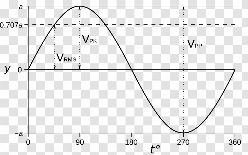 Root Mean Square Squared Error Root-mean-square Deviation Arithmetic - White - Wave Curve Transparent PNG