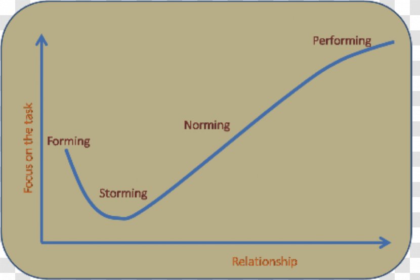 Tuckman's Stages Of Group Development Product Line Angle - Flower - Frame Transparent PNG