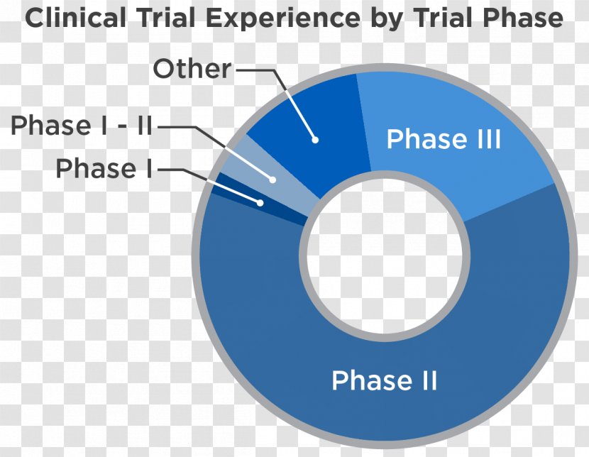 Clinical Trial Cancer Research UK Phases Of - Brand Transparent PNG