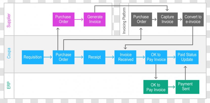 Invoice Processing Electronic Invoicing Payment - Diagram Transparent PNG