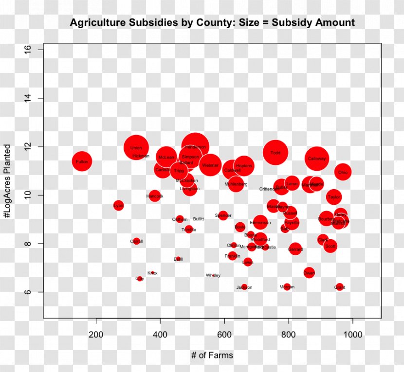 Information Data Mining Bubble Chart - Agriculture - Visualization Transparent PNG