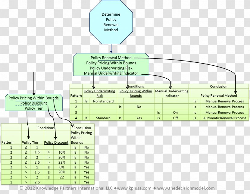 Decision Model Diagram Organization Decision-making Data - Land Lot - Analyst] Transparent PNG