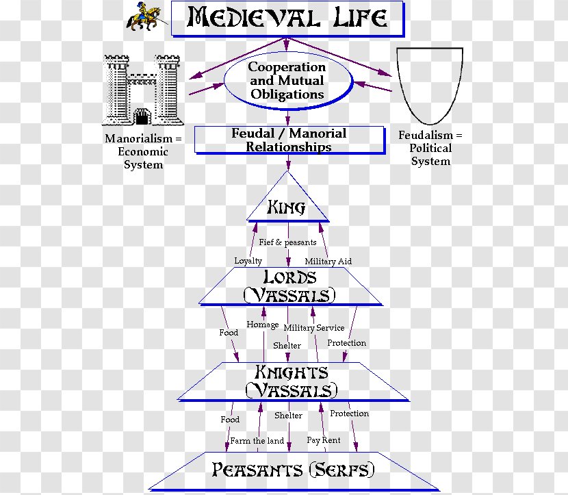 Middle Ages Feudalism Manorialism Royal And Noble Ranks Baron - Parallel - Sufficiency Economy Transparent PNG