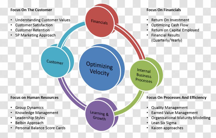 Social Media Management Integrated Marketing Communications Performance Metric - Text Transparent PNG