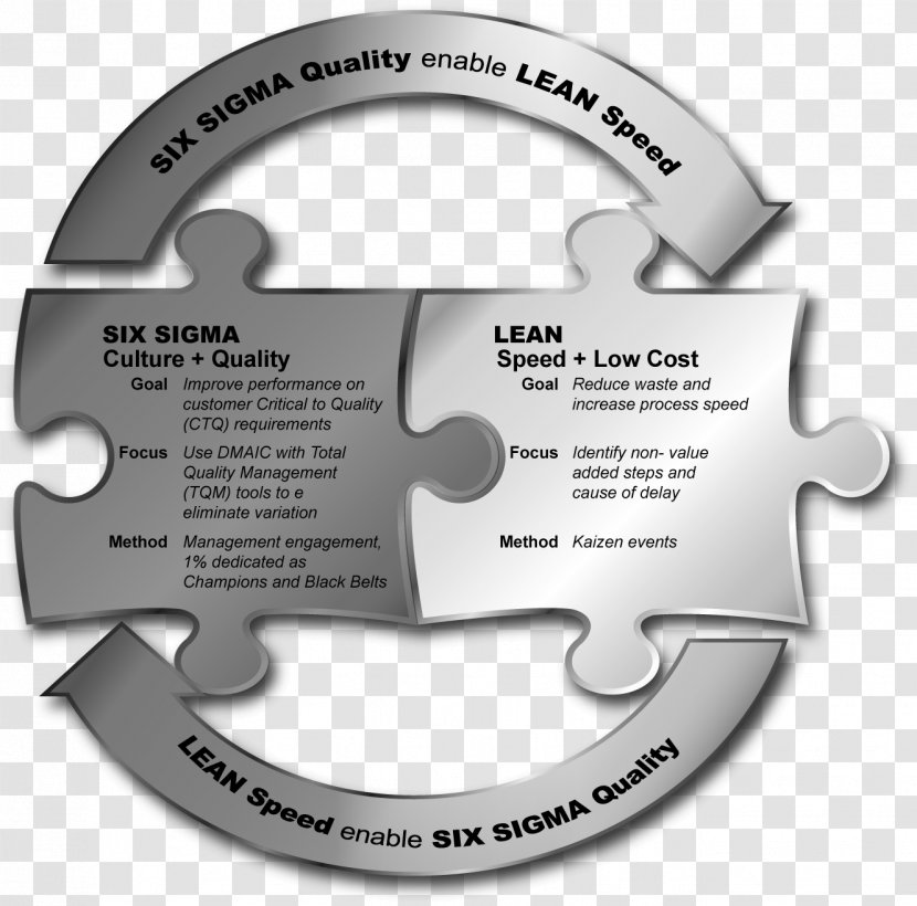 Lean Six Sigma Manufacturing Management Organization - Business Process Transparent PNG