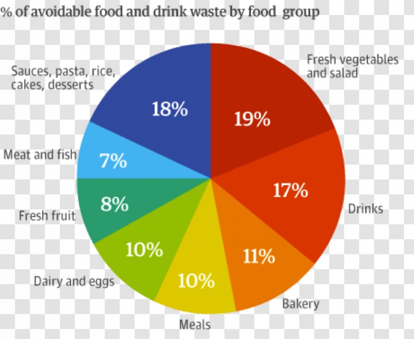 Food Waste In The United Kingdom Love Food, Hate - Organization - CHARLOTTE Cake Transparent PNG