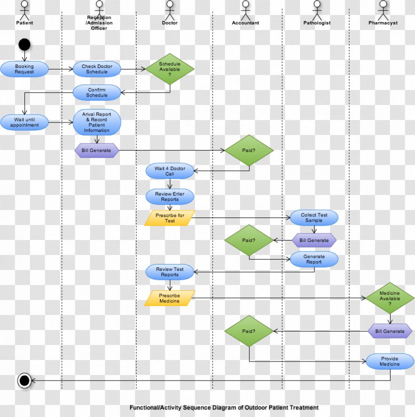 Process Flow Diagram Flowchart Hospital Data - Area - Business Model And Notation Transparent PNG