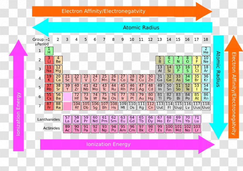 Periodic Trends Table Chemistry Chemical Element Rare-earth - Lanthanum - Atomic Size Trend Transparent PNG