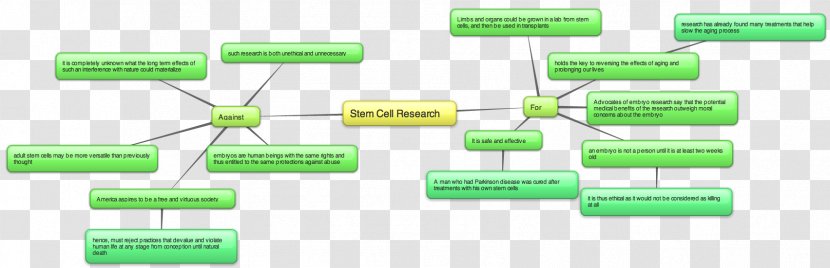 Stem Cell Controversy Mind Map Diagram - Learning Transparent PNG